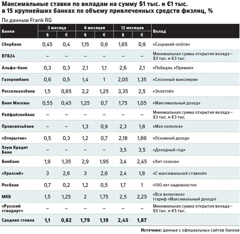 Процентная ставка по депозитам в банках. Вклады в банках проценты. Ставки банков по вкладам. Процентные вклады в банках. Ставки на вклады в банках.