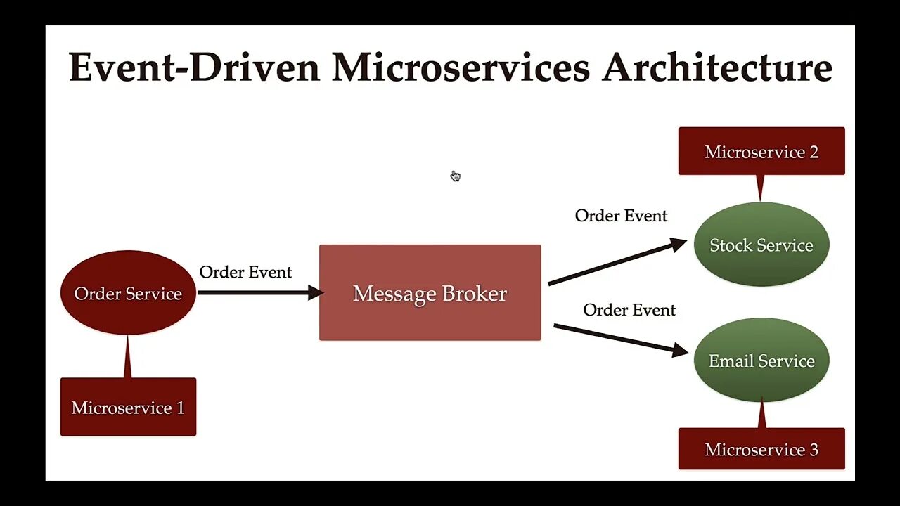 Driven architecture. Event Driven архитектура. Событийно-ориентированная архитектура. Событийно-ориентированная архитектура (event-Driven Architecture):. Message Driven архитектура.