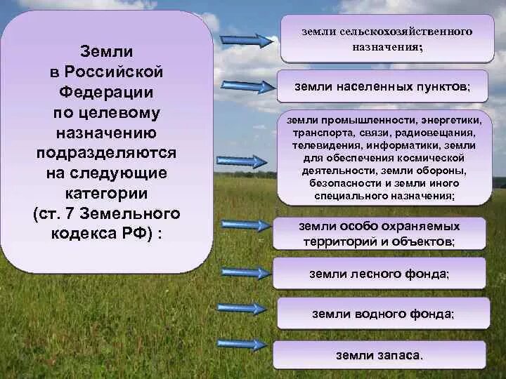 Земельные вопросы рф. Классификация земель по категориям. Категории земель в РФ. Классификация категорий земельных участков. Категория земель это понятие.