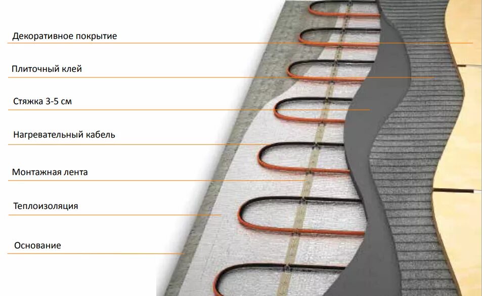 Греющий кабель в теплый пол в стяжку. Кабельный теплый пол под плитку Теплолюкс 10 м2. Нагревательный кабель Теплолюкс. Толщина кабеля электрического пола. Кабель теплого пола в стяжку