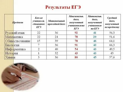 Через сколько приходит результат егэ