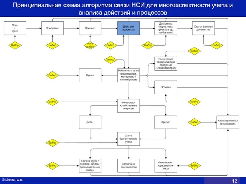 Блок схема разработка НСИ. Управление НСИ схема. Схема процесса НСИ. Процесс управления НСИ.