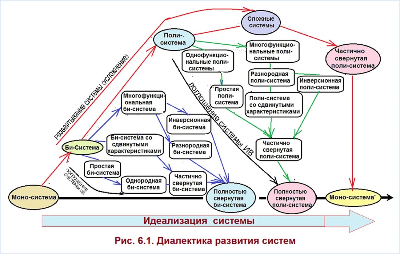 Развитие системы пример. Сложные технические системы. развитие системы. схема эволюции системы кондиционера. законы и этапы развития системы.
