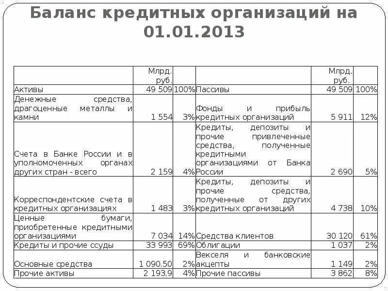 Баланс банка России на 2020 Активы пассивы. Актив и пассив бухгалтерского баланса банка. Пассивы в балансе коммерческого банка. Баланс кредитной организации. Кредит банка в балансе