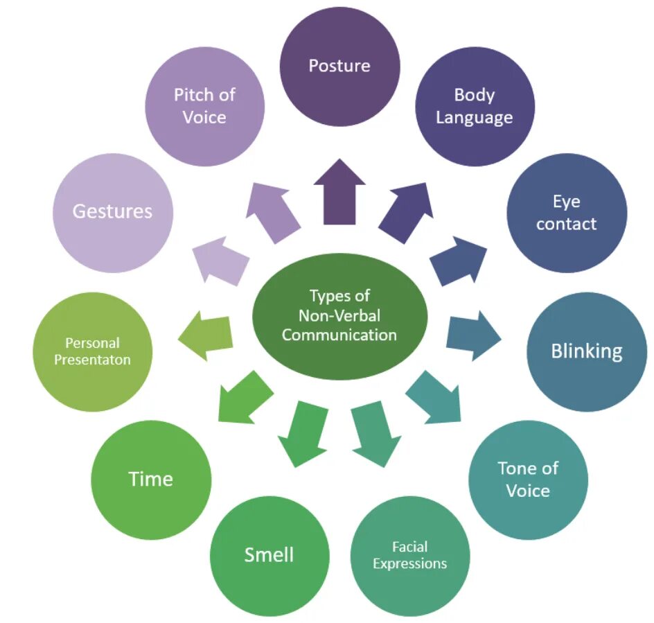 Verbal communication is. Types of verbal communication. What is verbal communication. Verbal non verbal communication.