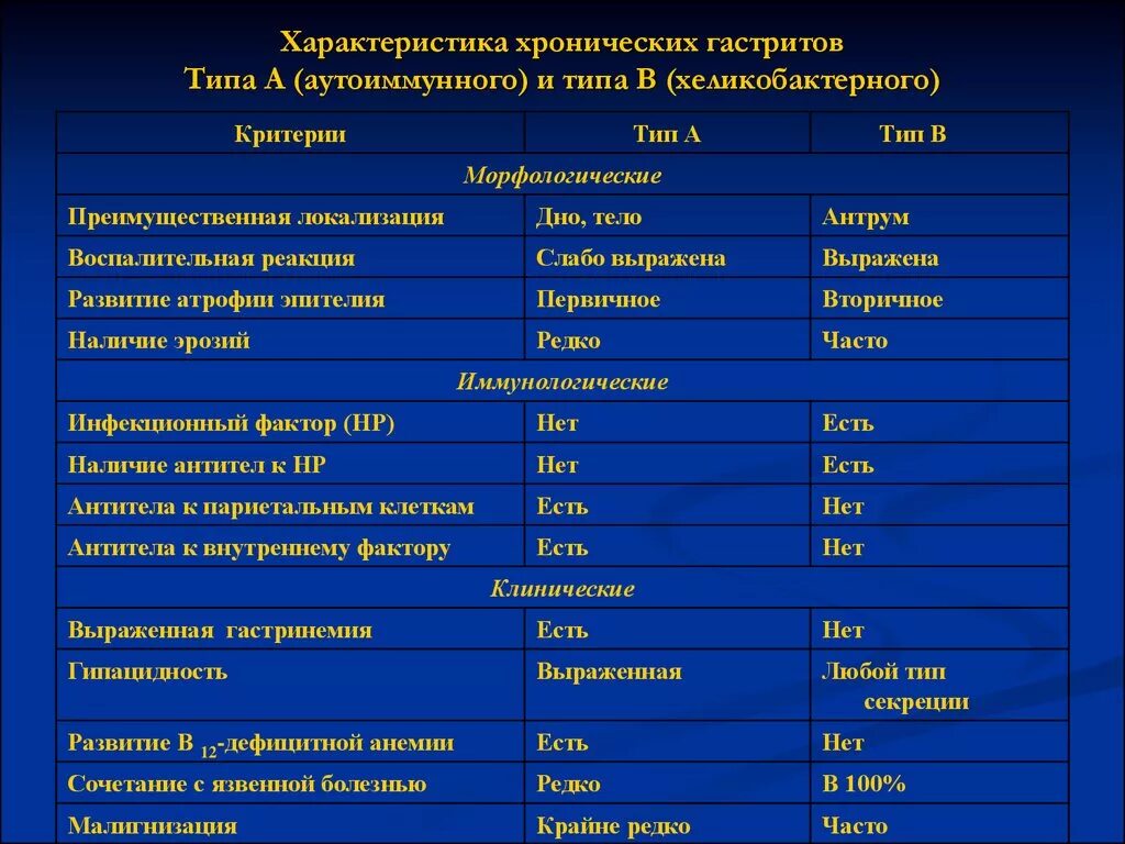 Характеристика хронического гастрита. Дифференциальный диагноз гастрита. Дифференциальная диагностика хронических гастритов типа «а» и «в».. Характеристика форм хронического гастрита.