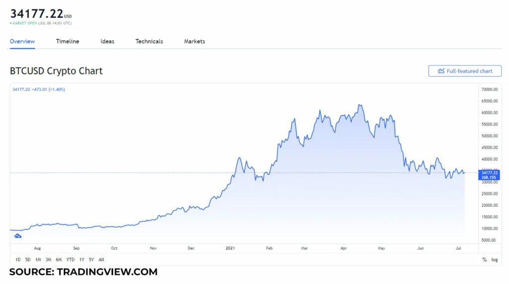Биткоин инвестинг. Инвестинг биткоин. btc 2014. btc usd. биткоин 0.1.