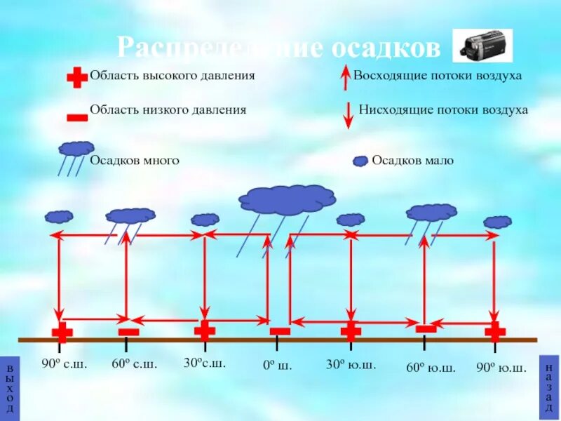 Восходящее нисходящее движение. Схема распределения осадков. Восходящие и нисходящие потоки воздуха. Восходящий воздушный поток. Давление воздуха и осадки.