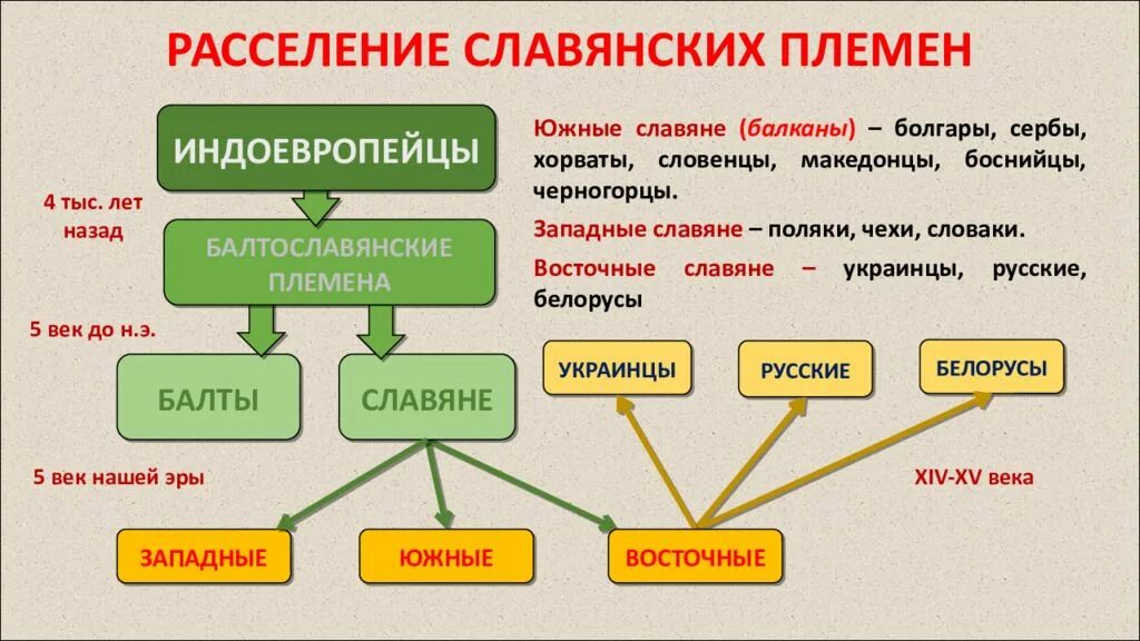 Расселение необходимо. Восточная ветвь славян племена. Восточные славяне западные славяне Южные славяне. Схема расселения славян. Расселение славян Южные западные восточные.