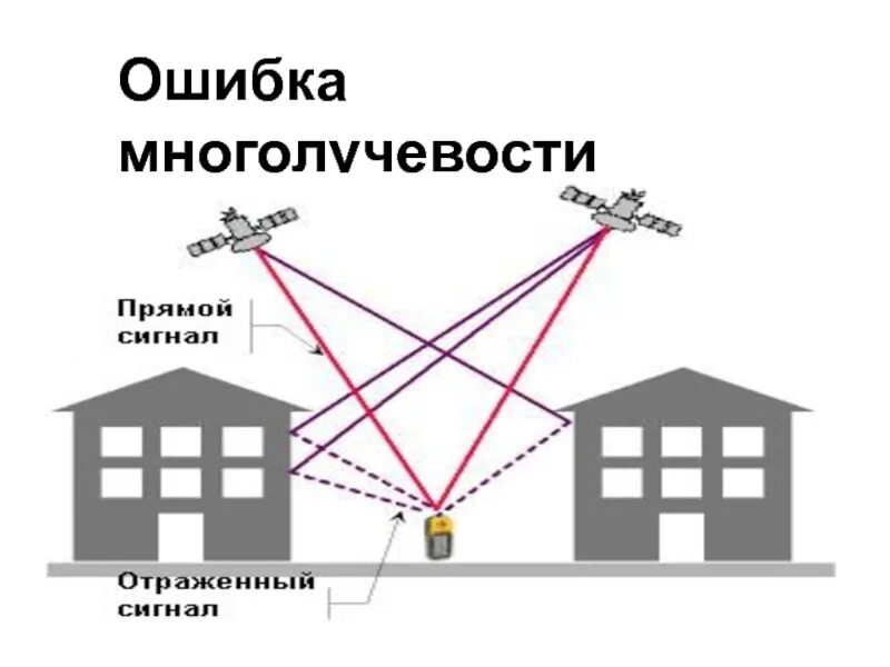 Отражение сигнала. Многолучевое распространение. многолучевое распространение сигнала. многолучевость распространения радиоволн. многолучевость гнсс.