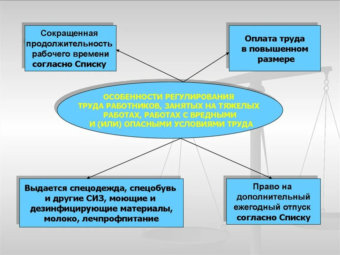 Особенности регулирования труда работников. Регулирование труда отдельных категорий работников. Правовое регулирование труда отдельных категорий работников. Регулирование оплаты труда. Особенности регулирования рабочего времени работников