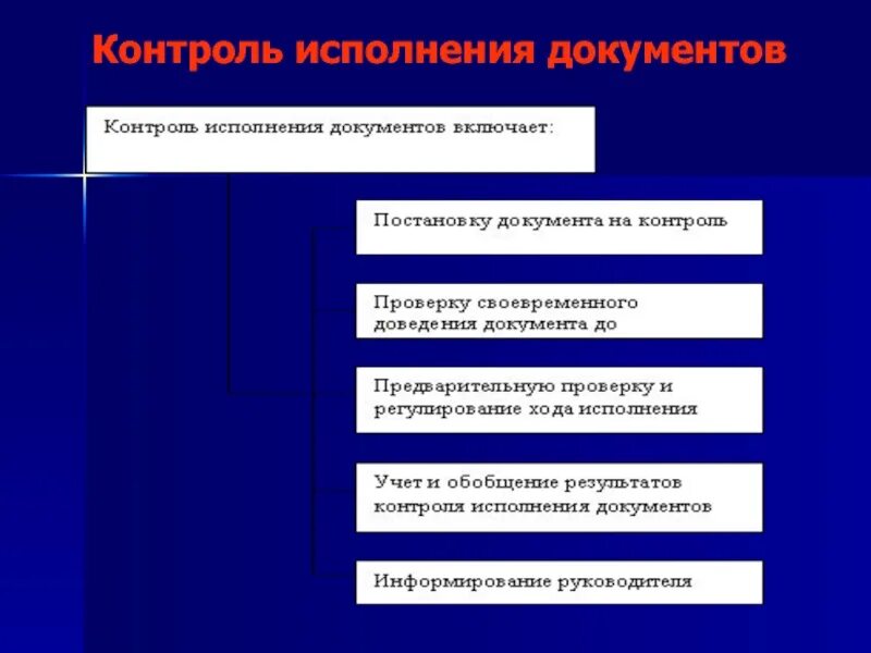 Контроль исполнения документов в организации