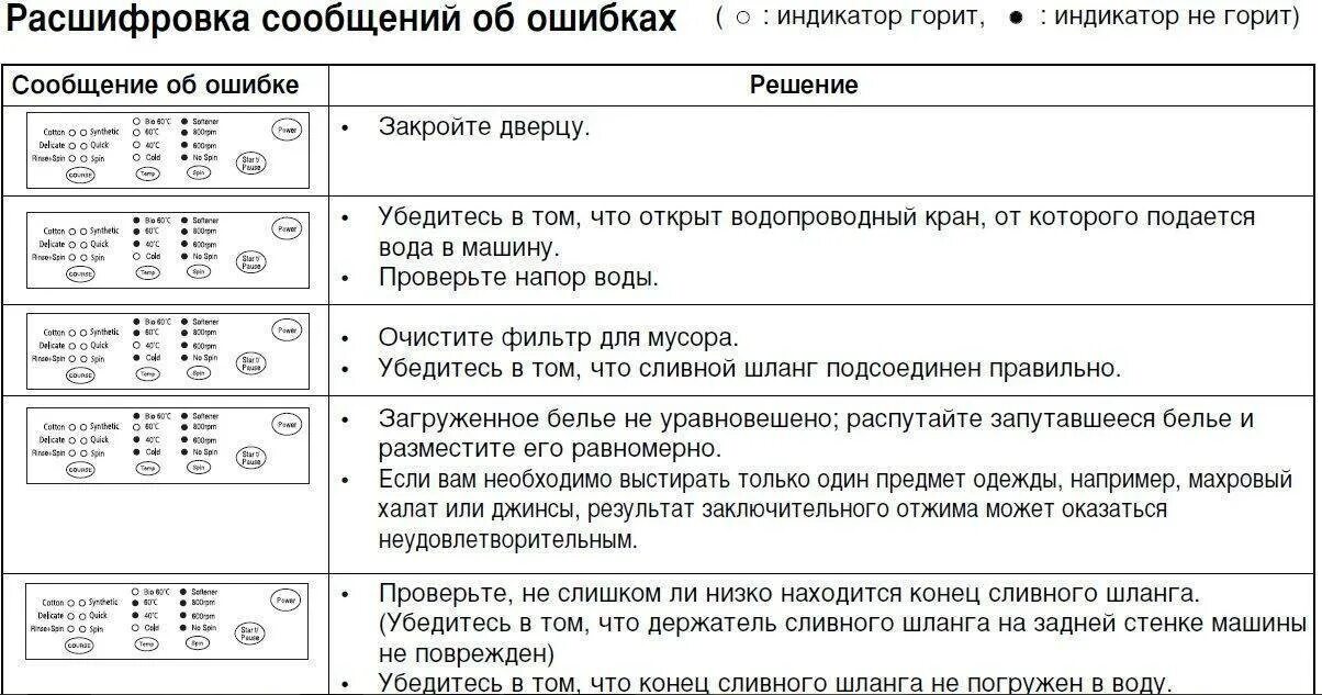 Стиральная машинка выдает ошибку что делать. Стиральная машина самсунг диамонд 4 кг коды ошибок. Коды неполадок стиральной машины самсунг. Коды машинки самсунг ошибок стиральной машины. Стиральная машина Samsung WF-b1061 коды ошибок.