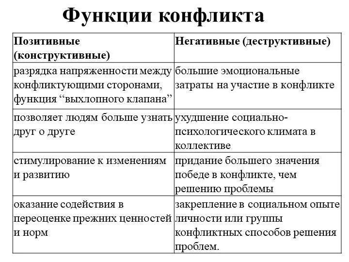 4 функции конфликта. Функции конфликта. Функции конфликта схема. Две функции конфликта. Каковы функции конфликта.