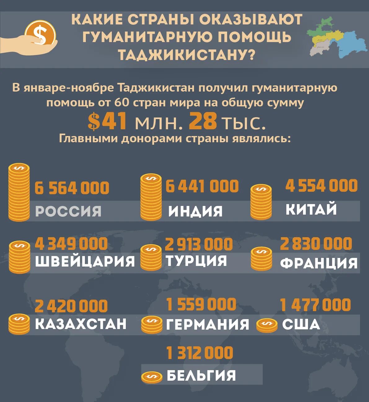 Какие страны оказывали помощь сепаратистам. Страны Котове оказывали гуманитарную помощь. Какая Страна помогает Таджикистану. Какие страны поддерживают Таджикистан. Какие стране не признают Таджикистана.