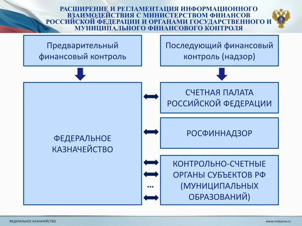 Банки с государственным управлением. Органы государственного финансового контроля в РФ. Структура Минфина. Взаимодействие с государственными контролирующими органами. Схема взаимодействия органов казначейства с налоговыми органами.