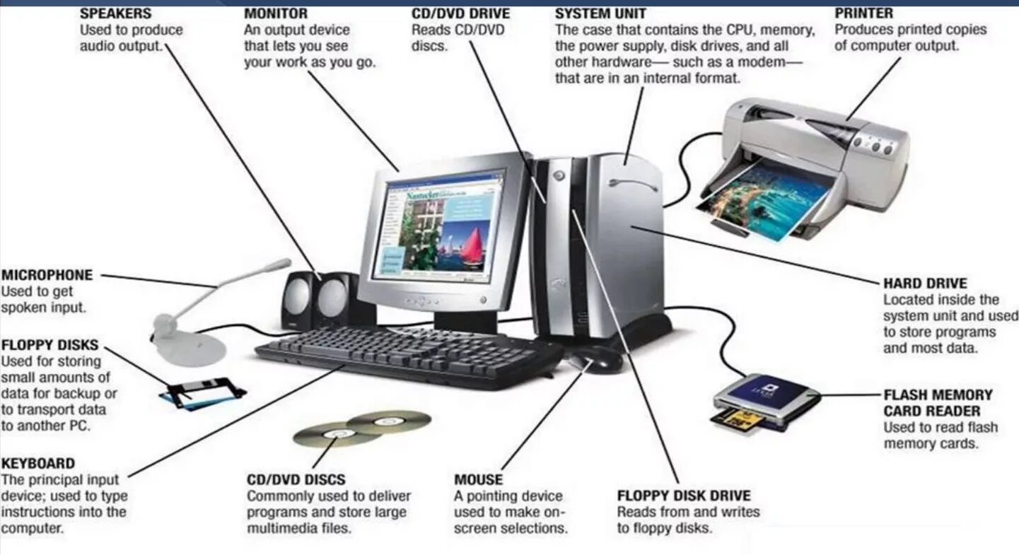 Данные про компьютер. Basic Parts of Computer. Система компьютера. Basic Parts of a Computer System. Computers Parts на английском.