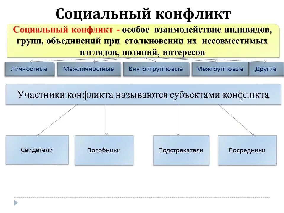 Социальный конфликт обществознание 8 класс. Социальный конфликт это в обществознании. Социальный конфликт конспект. Социальный конфликт это особое взаимодействие.