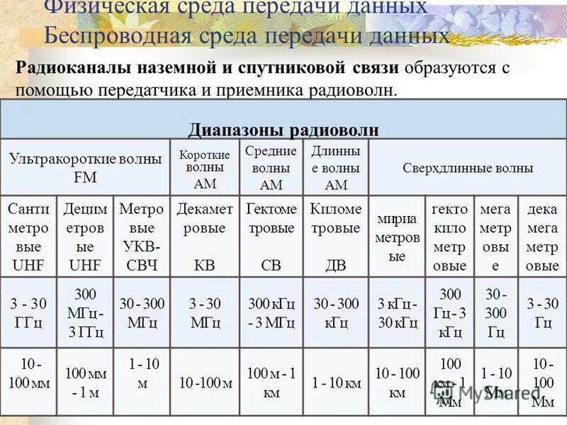 Характеристики беспроводных сред передачи данных. Характеристики линий связи. Проблемы физической передачи данных по линиям связи. Классификация линий передачи.