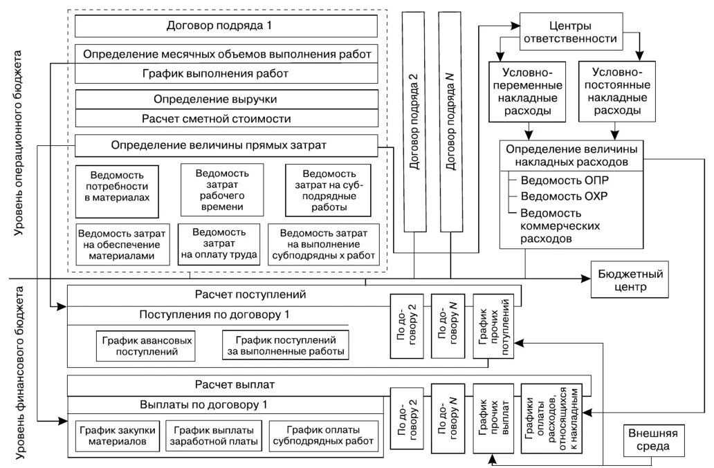 Бюджетный процесс в США схема. Схема распила бюджета на стройке. Схема бюджетного процесса в Татарстане. Схема бюджетного процесса Магаданской области. Порядок работы строительной организации