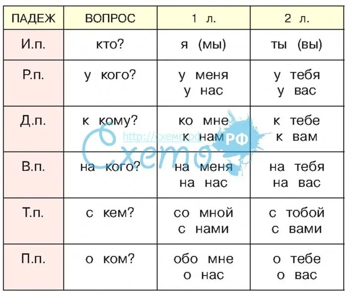 Склонение личных местоимений. Личные местоимения 1 и 2 лица. Таблица склонение личных местоимений 3 класс. Таблица местоимений 2 лица.