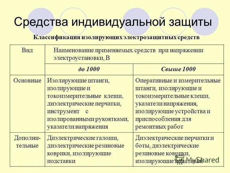 Что относится к изолирующим защитным средствам. Основные и дополнительные средства защиты до и выше 1000в. СИЗ до 1000в и свыше 1000в. Основные средства защиты до 1000 и выше 1000 вольт. Средства защиты до 1000 в и выше 1000в.