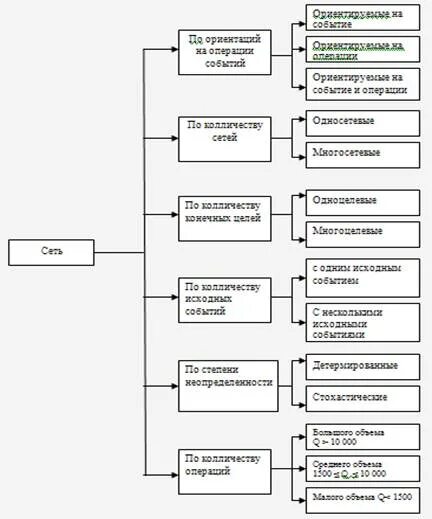 Классификация сетевых моделей. Классификация сетевых моделей