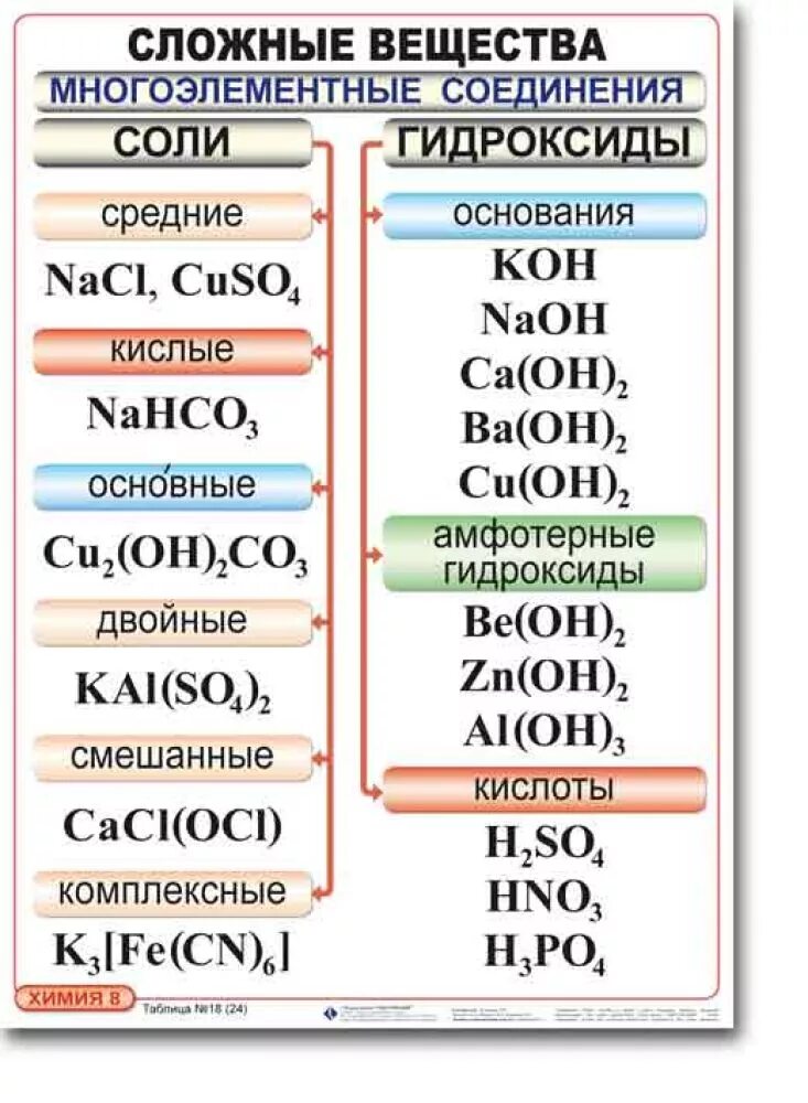 Таблица по химии. Сложные химические вещества. Химия 8 класс что нужно знать. Сложные вещества в химии 8 класс. Сложное название химического соединения