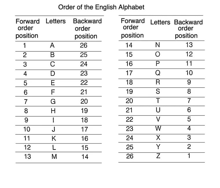 Alphabet numbers. Code Alphabet numbers. Alphabet Reversed code. ASCII Table.