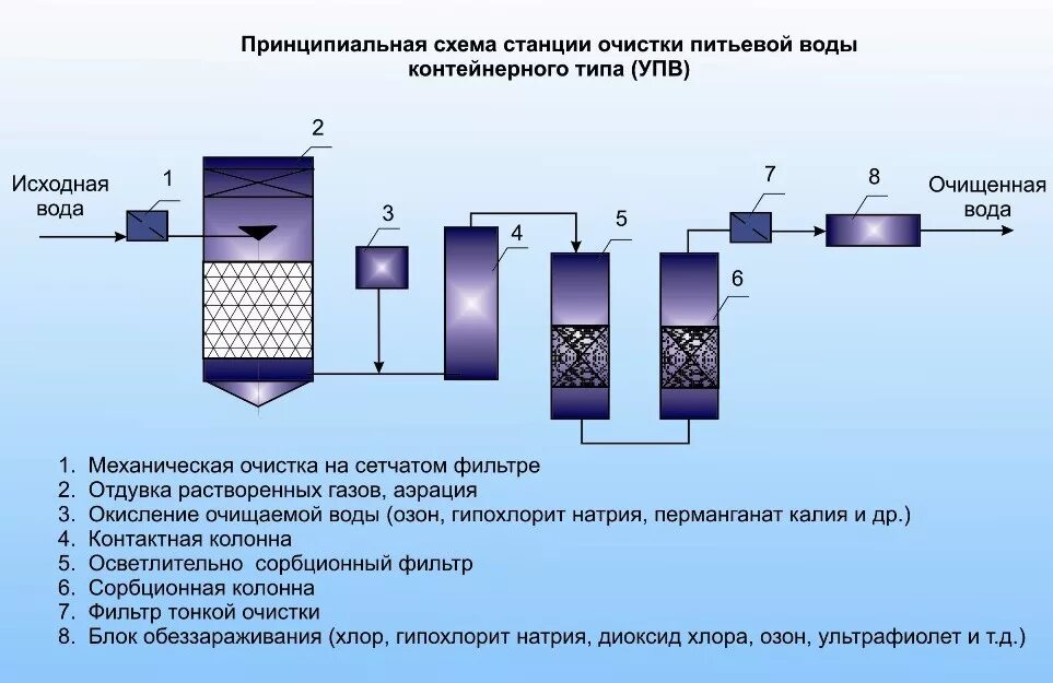 Технология водоподготовки. Схема очистки питьевой воды. Технологическая схема водоподготовки питьевой воды. Метод очистки сточных вод схема. Технологическая схема очистки питьевой воды.