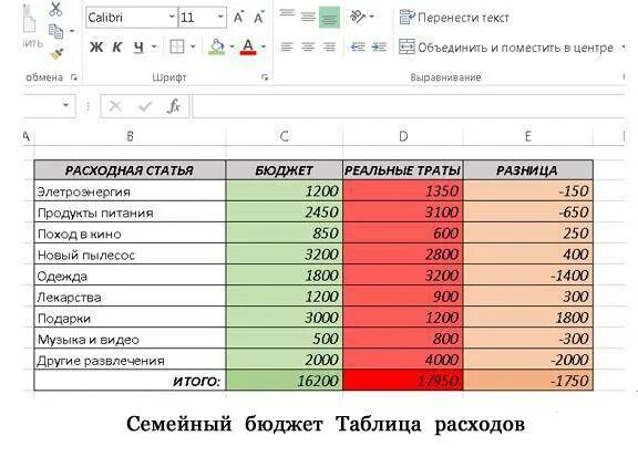 Рассчитать семейный бюджет на месяц