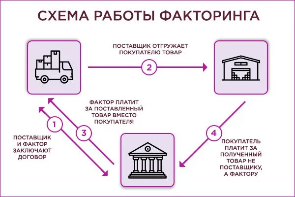 Контур факторинг вход. Схема операции факторинга. Договор факторинга схема. Схема работы факторинговой компании. Схема работы по факторингу.