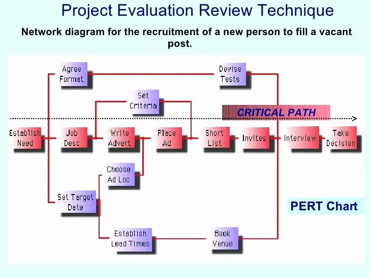 Program evaluation and review technique