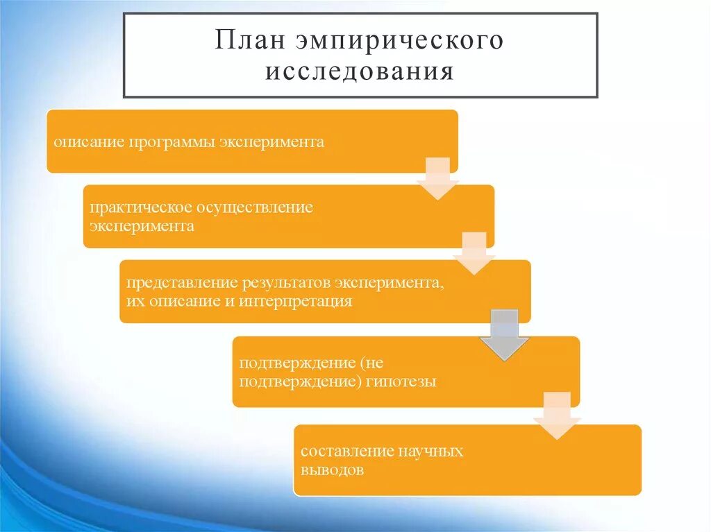 План эмпирического исследования. Этапы проведения эмпирического исследования. Лан эмпирических исследований. Планирование эмпирических исследований в психологии.