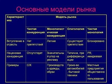 Характеристика конкуренции монополия