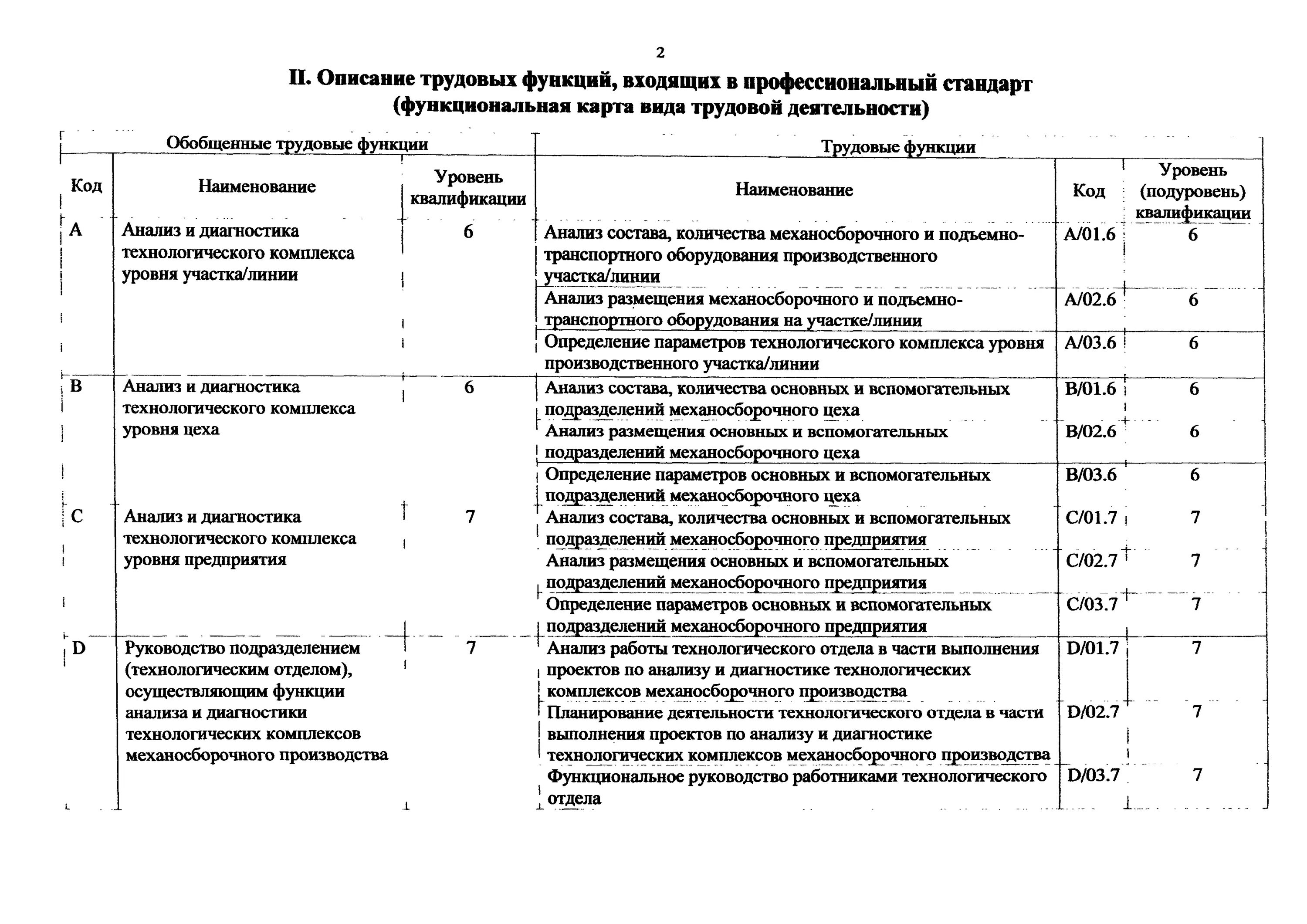 Код профессиональной деятельности мастера. Код профессиональной деятельности мастера