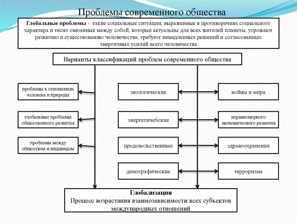 Проблемы современного общества схема. Общественные проблемы современности. Современные проблемы человеческого общества. Социальные проблемы современного общества.