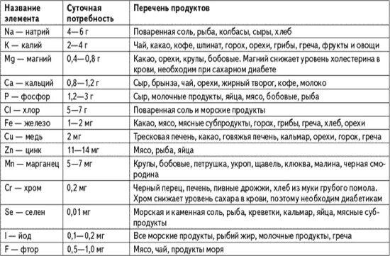 Марганец цинк натрий калий. Суточная потребность магния таблица. Суточная потребность кальция магния цинка. Кальций суточная потребность таблица. Кальция, калия, натрия, магния нормы.