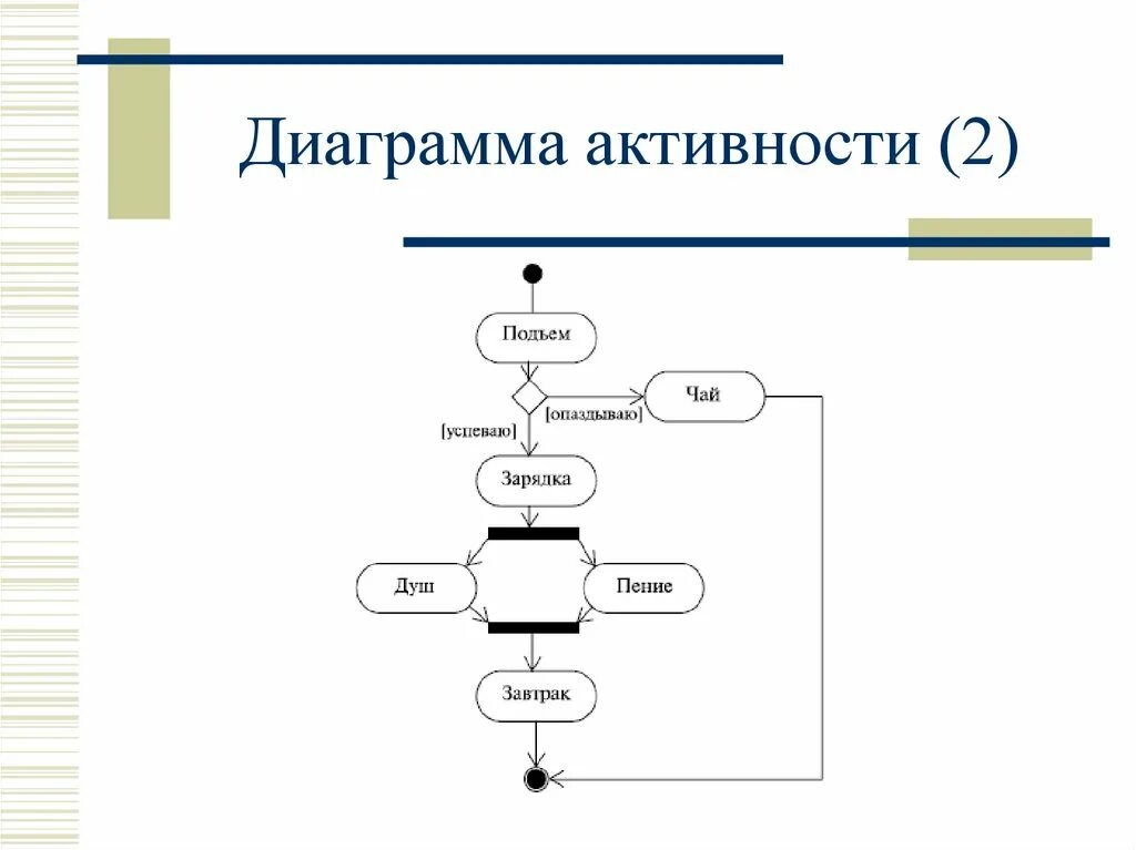 Диаграмма активности