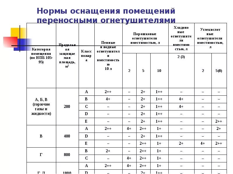 Площадь тушения огнетушителей таблица. Нормы расстановки огнетушителей в помещениях. Нормы оснащения переносные огнетушителей. Нормы оснащения огнетушителями складских помещений.