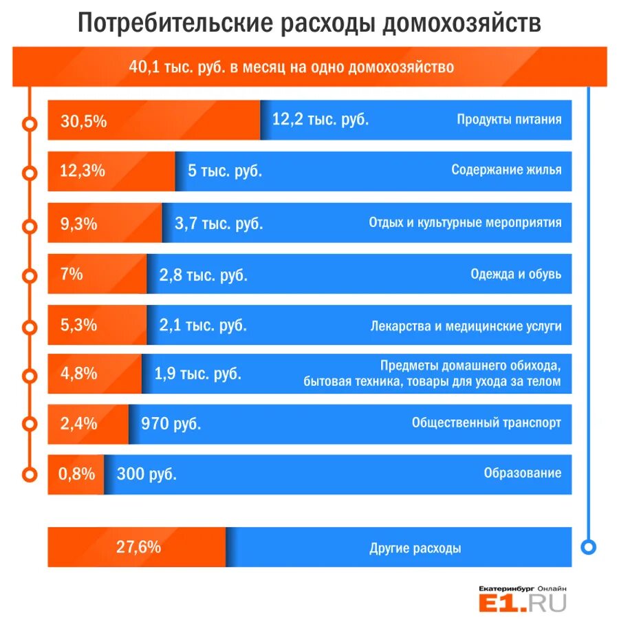 Потребительские расходы c. Потребительские расходы в России. Потребительские расходы домашних хозяйств. Структура потребительских расходов в РФ. Потребительские расходы в России по годам.