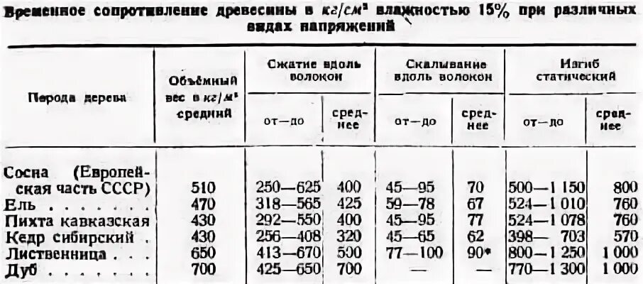 Нормативное сопротивление древесины