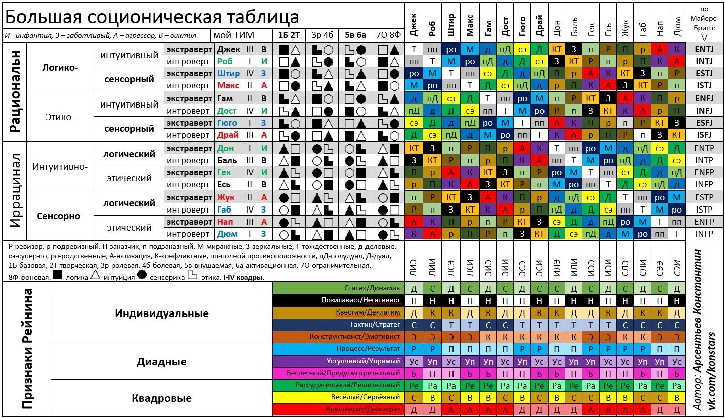 Совместимость полная расшифровка. Таблица интертипных отношений соционика. Таблица совместимости социотипов. Таблица Рейнина соционика. Таблица совместимости соционических типов.