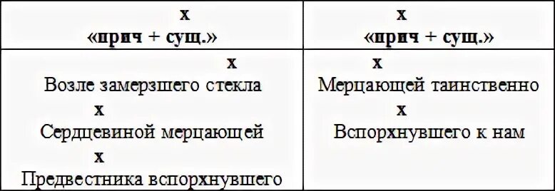 Словосочетания главное слово существительное существительное. Причастие существительное. Причастие + сущ. Причастие существительное словосочетание. Причастие главное слово существительное.