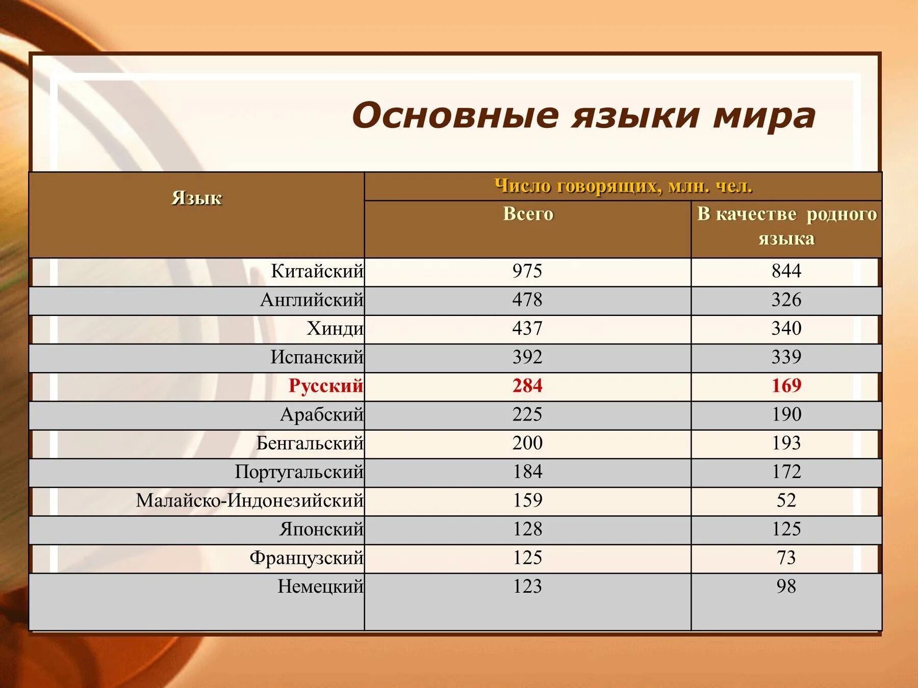 Самые международные языки. Основные мировые языки. Распространенность языков в мире.