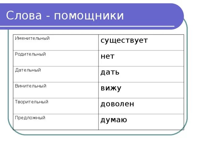 Слова помощники времен. Слова помощники в русском. Именительный родительный дательный винительный творительный СТО. Нити родительный дательный винительный творительный предложный. Именительный слово помощник.