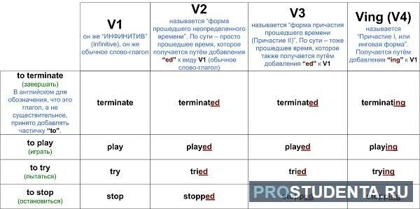 Study три формы. Study 3 формы глагола в английском. Вторая форма глагола stay. Stay три формы.