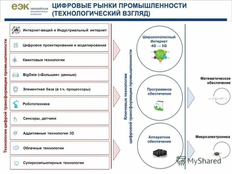 Цифровая трансформация содержания образования. Цифровизация бизнес-процессов на предприятии. Цифровая трансформация отраслей. Цифровая трансформация предприятия. Цифровая трансформация промышленности.