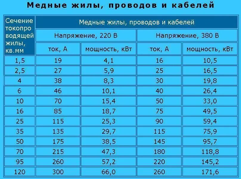 Какими должны быть нагрузки. Сечение кабеля по мощности таблица медь. Сечение кабеля по мощности таблица 220в медь 1.5. Кабель 2х4.0 медь мощность. Сечение кабеля на 2.5 КВТ.