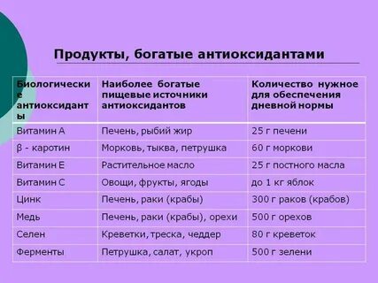 Лучшие антиоксиданты рейтинг